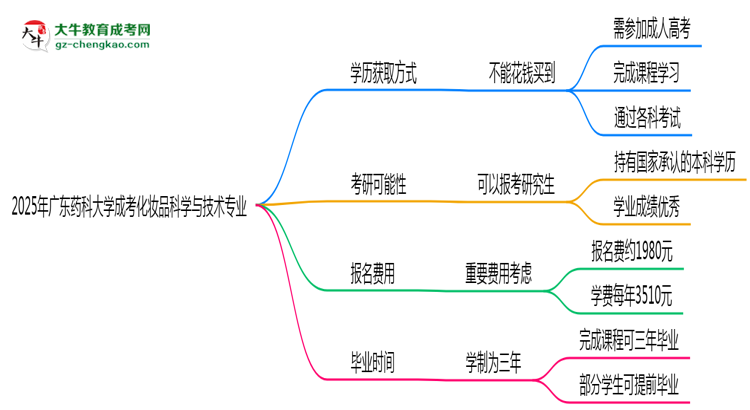 2025年廣東藥科大學(xué)成考化妝品科學(xué)與技術(shù)專業(yè)學(xué)歷花錢能買到嗎？思維導(dǎo)圖