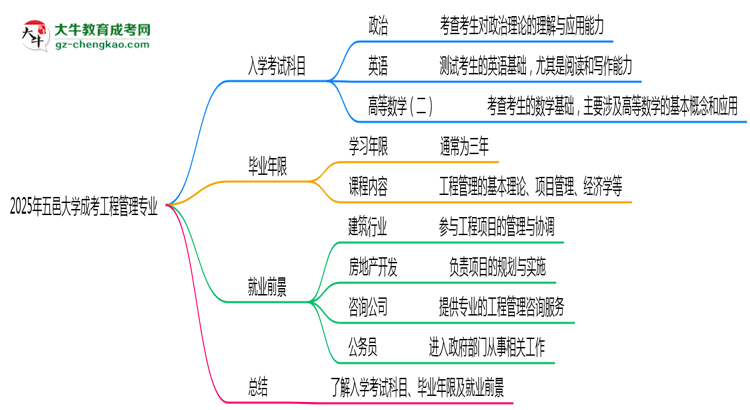 2025年五邑大學(xué)成考工程管理專業(yè)入學(xué)考試科目有哪些？思維導(dǎo)圖
