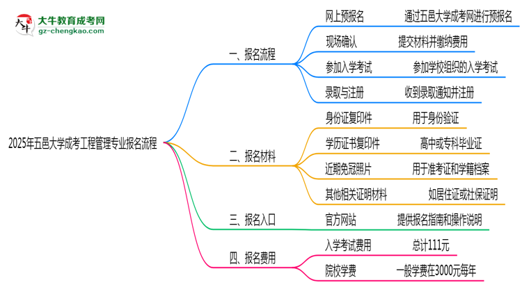 五邑大學(xué)成考工程管理專業(yè)2025年報(bào)名流程思維導(dǎo)圖