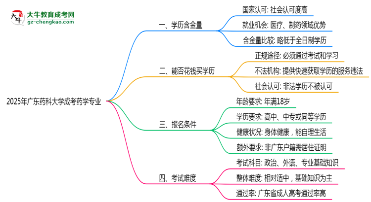 2025年廣東藥科大學(xué)成考藥學(xué)專業(yè)學(xué)歷的含金量怎么樣？思維導(dǎo)圖