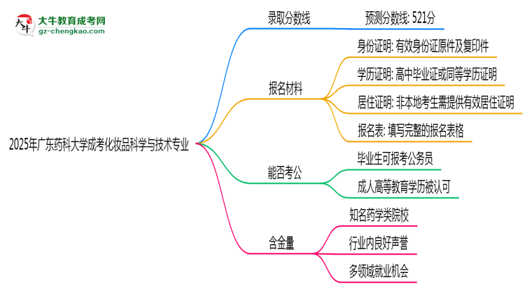 2025年廣東藥科大學成考化妝品科學與技術專業(yè)錄取分數(shù)線是多少？思維導圖