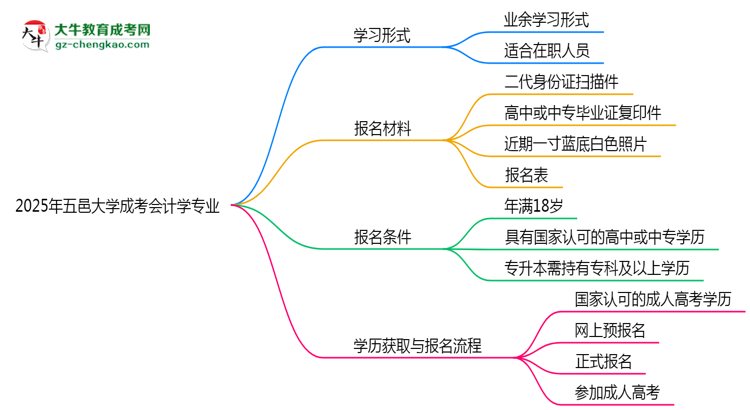 五邑大學成考會計學專業(yè)是全日制的嗎？（2025最新）思維導圖