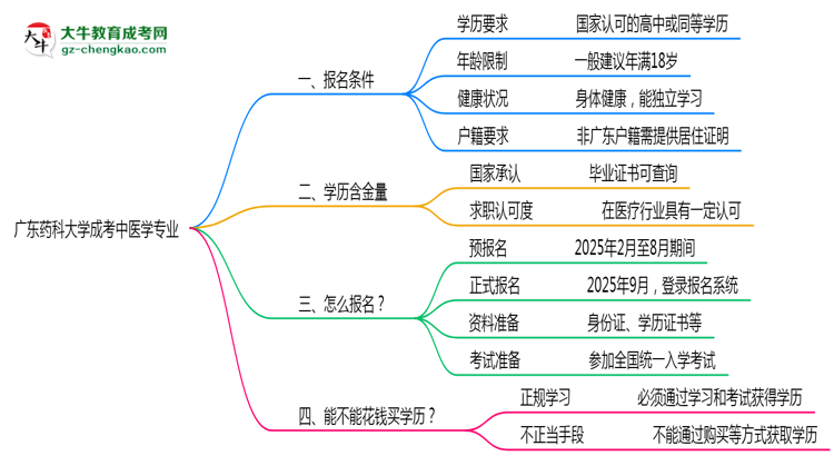 廣東藥科大學(xué)成考中醫(yī)學(xué)專業(yè)是全日制的嗎？（2025最新）思維導(dǎo)圖