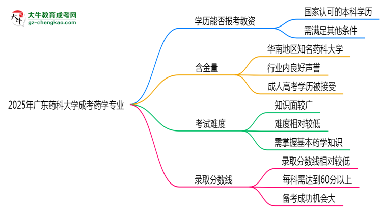 2025年廣東藥科大學(xué)成考藥學(xué)專業(yè)學(xué)歷能報(bào)考教資嗎？思維導(dǎo)圖