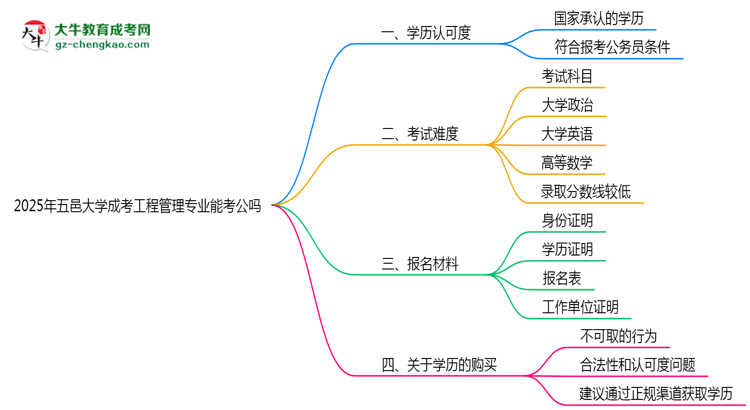 五邑大學(xué)2025年成考工程管理專業(yè)學(xué)歷能考公嗎？思維導(dǎo)圖