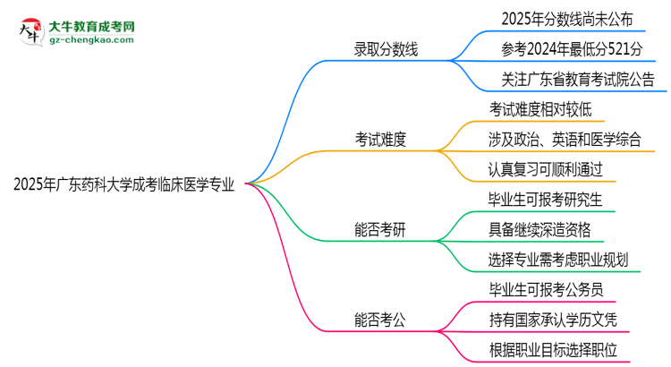 2025年廣東藥科大學(xué)成考臨床醫(yī)學(xué)專業(yè)錄取分?jǐn)?shù)線是多少？思維導(dǎo)圖