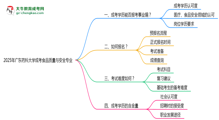 2025年廣東藥科大學(xué)成考食品質(zhì)量與安全專業(yè)能考事業(yè)編嗎？思維導(dǎo)圖