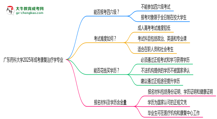 廣東藥科大學(xué)2025年成考康復(fù)治療學(xué)專業(yè)生可不可以考四六級？思維導(dǎo)圖
