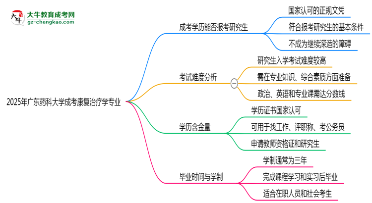 廣東藥科大學2025年成考康復治療學專業(yè)能考研究生嗎？思維導圖