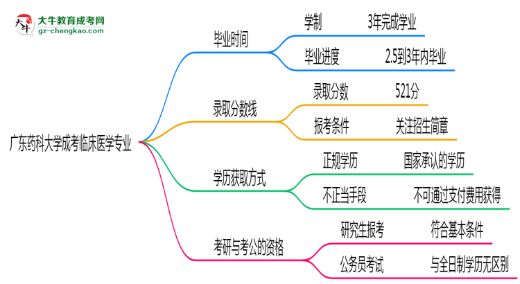 廣東藥科大學(xué)成考臨床醫(yī)學(xué)專業(yè)需多久完成并拿證？（2025年新）思維導(dǎo)圖