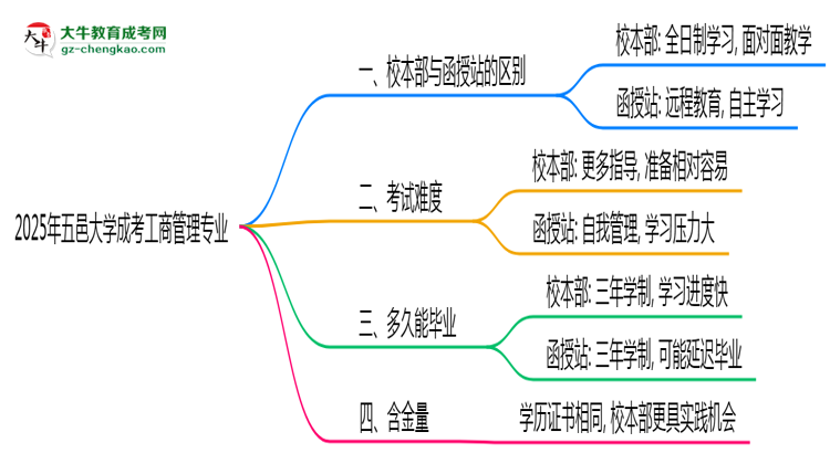 五邑大學2025年成考工商管理專業(yè)校本部和函授站哪個更好？思維導圖
