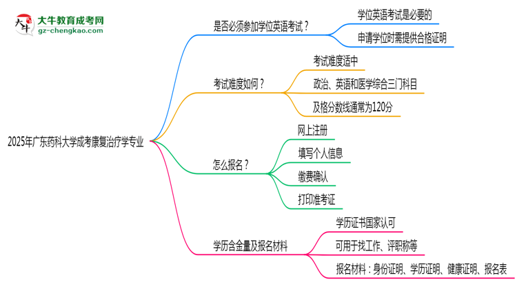 2025年廣東藥科大學(xué)成考康復(fù)治療學(xué)專業(yè)要考學(xué)位英語嗎？思維導(dǎo)圖