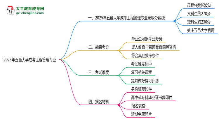 2025年五邑大學(xué)成考工程管理專業(yè)錄取分?jǐn)?shù)線是多少？思維導(dǎo)圖