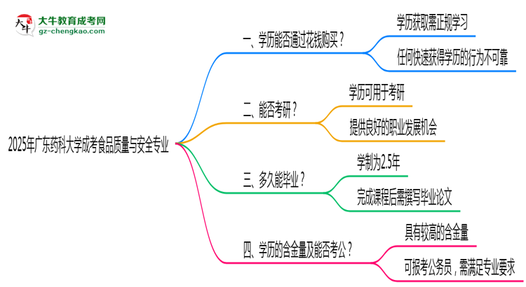 2025年廣東藥科大學(xué)成考食品質(zhì)量與安全專業(yè)學(xué)歷花錢能買到嗎？思維導(dǎo)圖