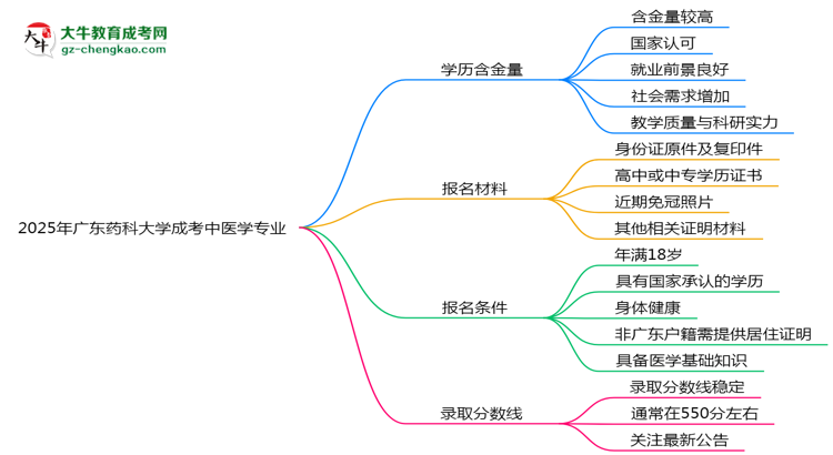 2025年廣東藥科大學(xué)成考中醫(yī)學(xué)專業(yè)學(xué)歷的含金量怎么樣？思維導(dǎo)圖