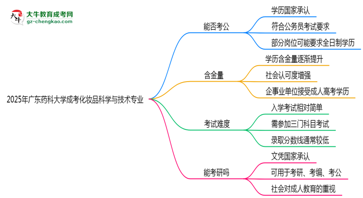 廣東藥科大學(xué)2025年成考化妝品科學(xué)與技術(shù)專業(yè)學(xué)歷能考公嗎？思維導(dǎo)圖