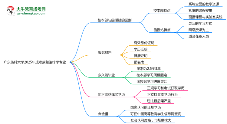 廣東藥科大學(xué)2025年成考康復(fù)治療學(xué)專業(yè)校本部和函授站哪個更好？思維導(dǎo)圖
