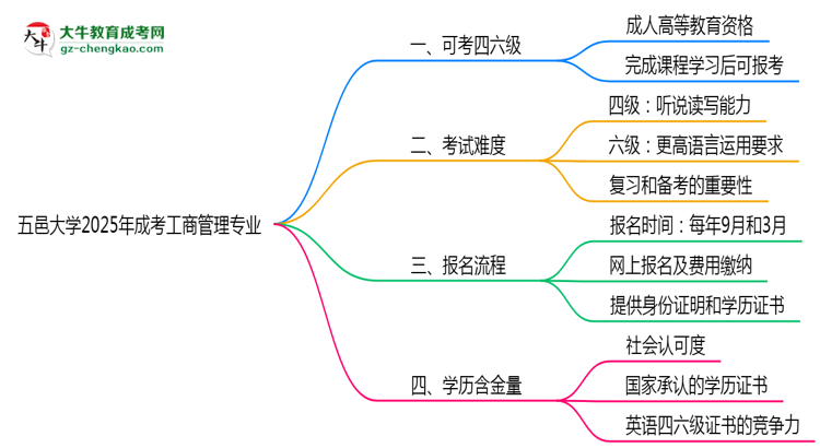 五邑大學2025年成考工商管理專業(yè)生可不可以考四六級？思維導圖