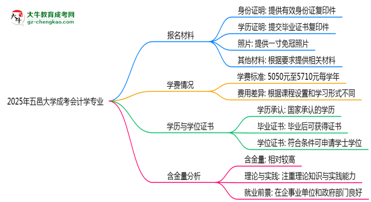 2025年五邑大學(xué)成考會計學(xué)專業(yè)報名材料需要什么？思維導(dǎo)圖