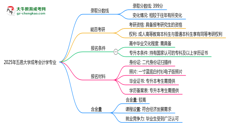 2025年五邑大學(xué)成考會(huì)計(jì)學(xué)專業(yè)錄取分?jǐn)?shù)線是多少？思維導(dǎo)圖