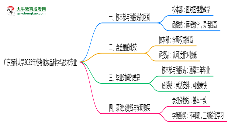 廣東藥科大學2025年成考化妝品科學與技術專業(yè)校本部和函授站哪個更好？思維導圖