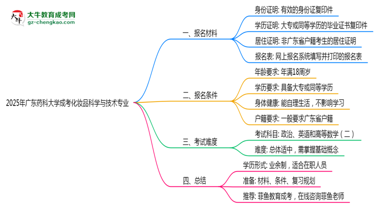 廣東藥科大學成考化妝品科學與技術專業(yè)是全日制的嗎？（2025最新）思維導圖