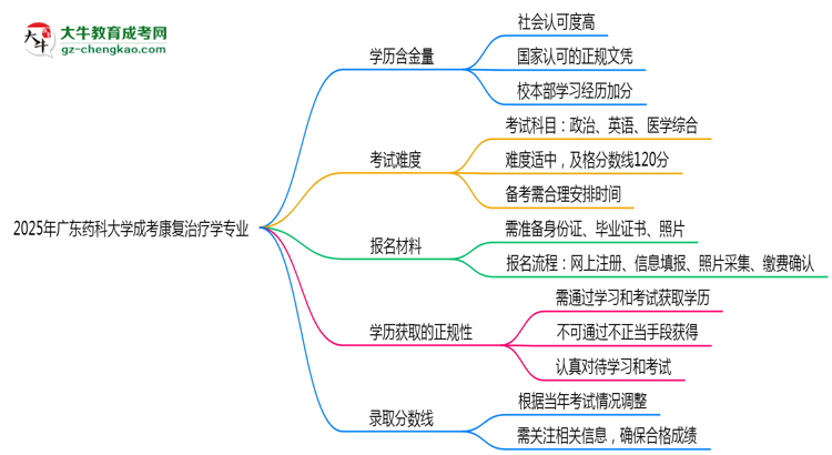 2025年廣東藥科大學成考康復治療學專業(yè)學歷的含金量怎么樣？思維導圖
