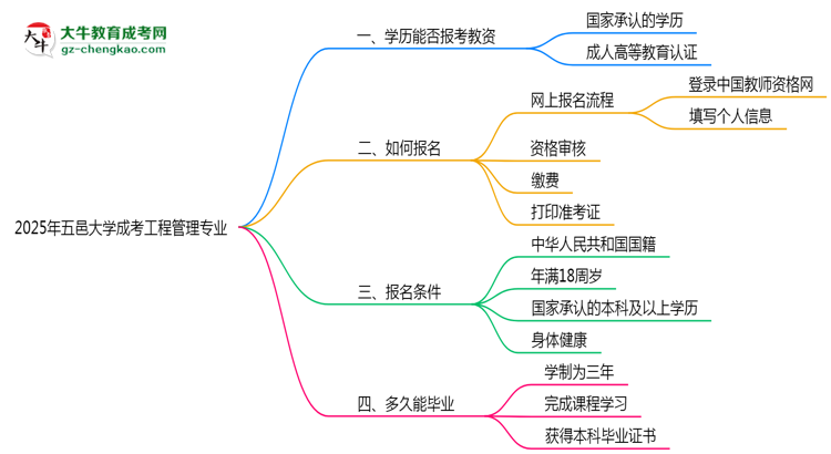 2025年五邑大學(xué)成考工程管理專業(yè)學(xué)歷能報(bào)考教資嗎？思維導(dǎo)圖
