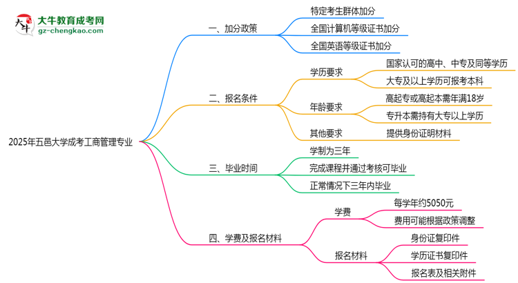2025年五邑大學(xué)成考工商管理專(zhuān)業(yè)最新加分政策及條件思維導(dǎo)圖