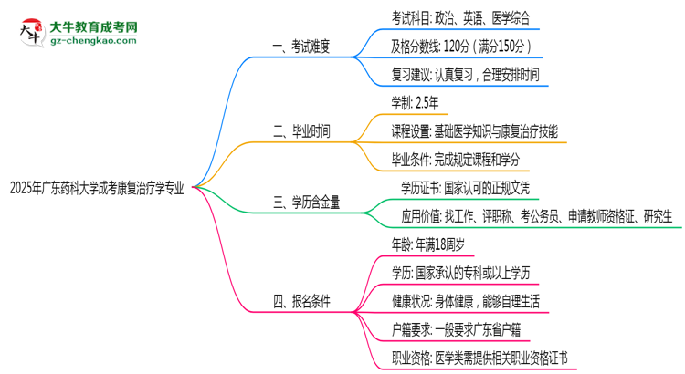 2025年廣東藥科大學(xué)成考康復(fù)治療學(xué)專業(yè)難不難？思維導(dǎo)圖