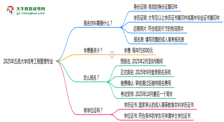 2025年五邑大學(xué)成考工程管理專業(yè)報(bào)名材料需要什么？思維導(dǎo)圖