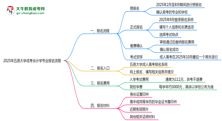 五邑大學(xué)成考會計學(xué)專業(yè)2025年報名流程思維導(dǎo)圖