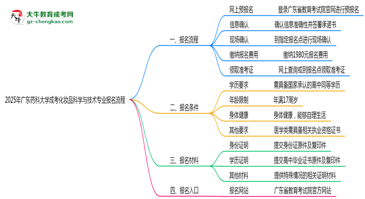 廣東藥科大學成考化妝品科學與技術專業(yè)2025年報名流程思維導圖