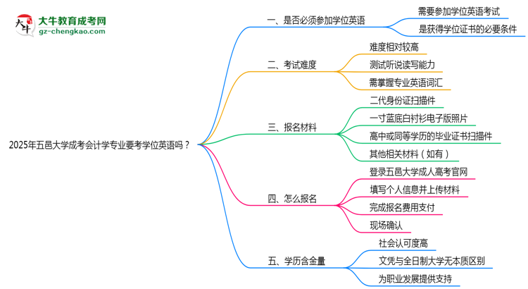 2025年五邑大學(xué)成考會計(jì)學(xué)專業(yè)要考學(xué)位英語嗎？思維導(dǎo)圖