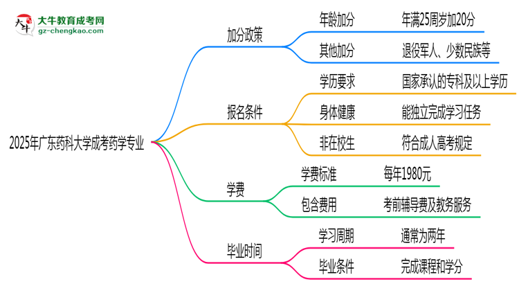 2025年廣東藥科大學成考藥學專業(yè)最新加分政策及條件思維導圖