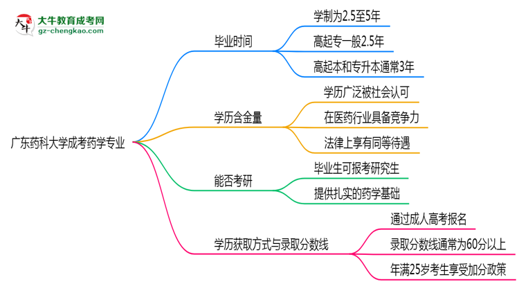 廣東藥科大學(xué)成考藥學(xué)專(zhuān)業(yè)需多久完成并拿證？（2025年新）思維導(dǎo)圖