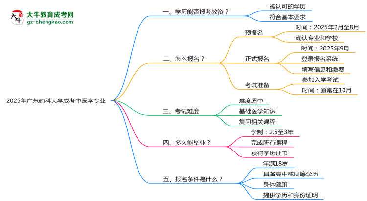 2025年廣東藥科大學(xué)成考中醫(yī)學(xué)專業(yè)學(xué)歷能報考教資嗎？思維導(dǎo)圖