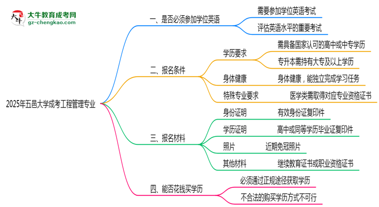 2025年五邑大學(xué)成考工程管理專業(yè)要考學(xué)位英語(yǔ)嗎？思維導(dǎo)圖