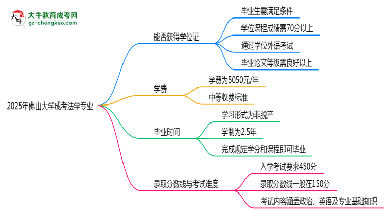 2025年佛山大學(xué)成考法學(xué)專業(yè)能拿學(xué)位證嗎？思維導(dǎo)圖