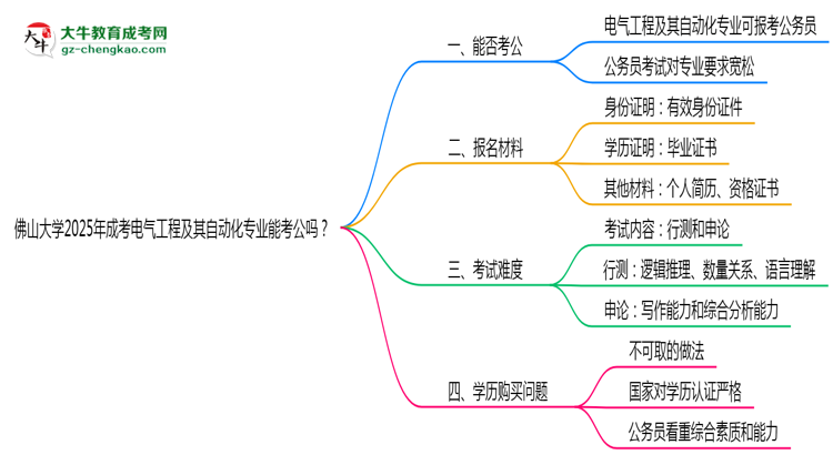 佛山大學(xué)2025年成考電氣工程及其自動化專業(yè)學(xué)歷能考公嗎？思維導(dǎo)圖