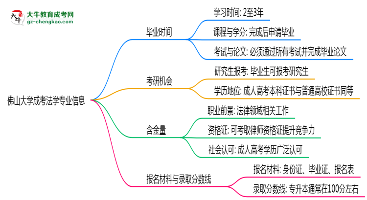 佛山大學成考法學專業(yè)需多久完成并拿證？（2025年新）思維導圖