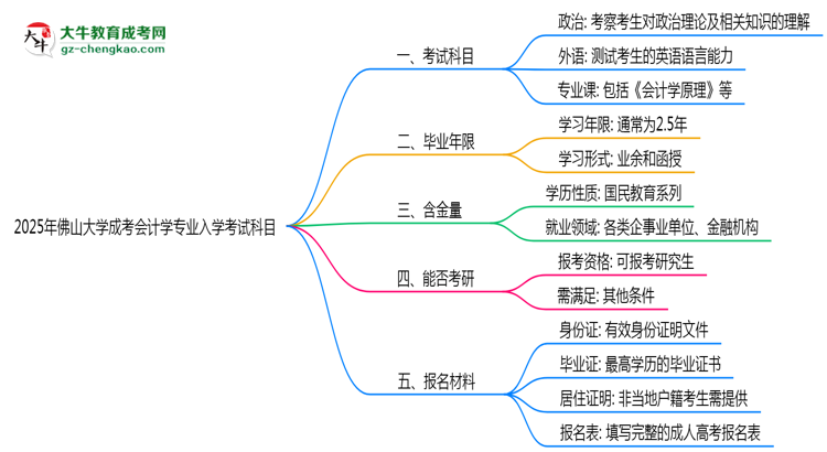 2025年佛山大學(xué)成考會(huì)計(jì)學(xué)專(zhuān)業(yè)入學(xué)考試科目有哪些？思維導(dǎo)圖
