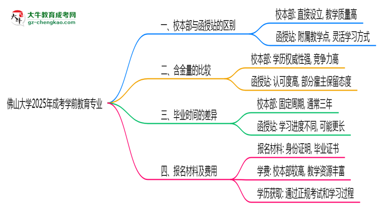 佛山大學(xué)2025年成考學(xué)前教育專(zhuān)業(yè)校本部和函授站哪個(gè)更好？思維導(dǎo)圖