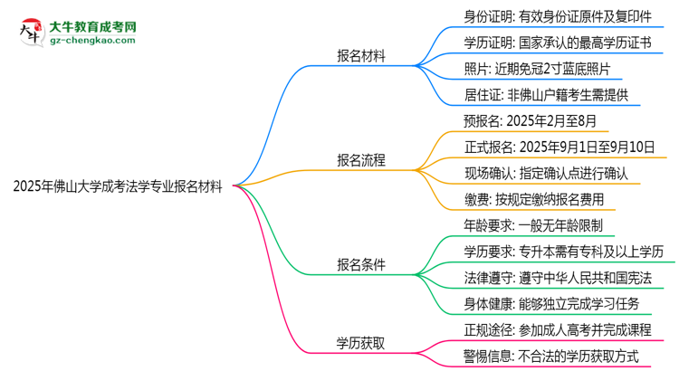 2025年佛山大學(xué)成考法學(xué)專業(yè)報(bào)名材料需要什么？思維導(dǎo)圖