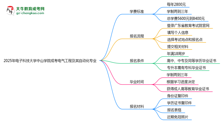 2025年電子科技大學(xué)中山學(xué)院成考電氣工程及其自動(dòng)化專(zhuān)業(yè)最新學(xué)費(fèi)標(biāo)準(zhǔn)多少思維導(dǎo)圖