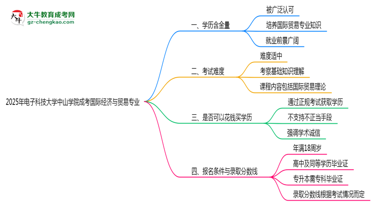 2025年電子科技大學(xué)中山學(xué)院成考國際經(jīng)濟與貿(mào)易專業(yè)學(xué)歷的含金量怎么樣？思維導(dǎo)圖