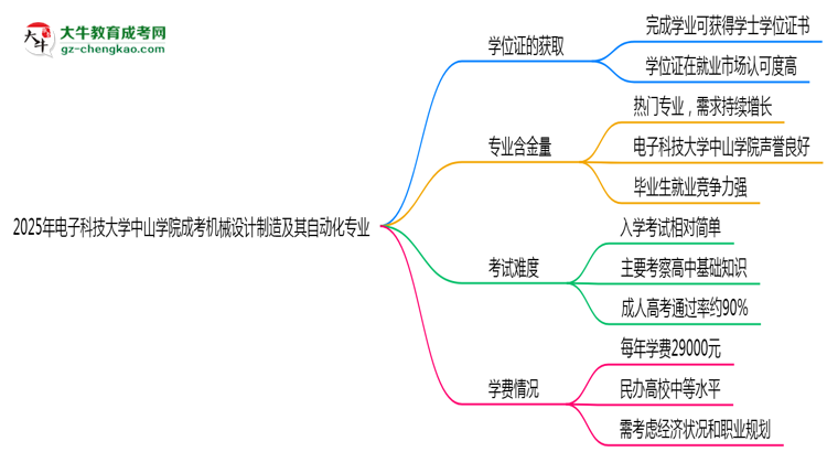 2025年電子科技大學(xué)中山學(xué)院成考機(jī)械設(shè)計(jì)制造及其自動(dòng)化專業(yè)能拿學(xué)位證嗎？思維導(dǎo)圖