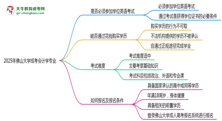 2025年佛山大學成考會計學專業(yè)要考學位英語嗎？思維導圖