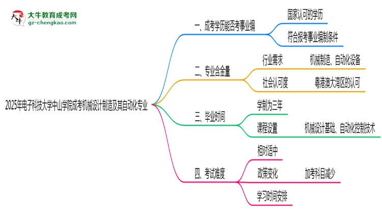 2025年電子科技大學(xué)中山學(xué)院成考機械設(shè)計制造及其自動化專業(yè)能考事業(yè)編嗎？思維導(dǎo)圖
