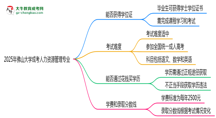 2025年佛山大學(xué)成考人力資源管理專業(yè)能拿學(xué)位證嗎？思維導(dǎo)圖